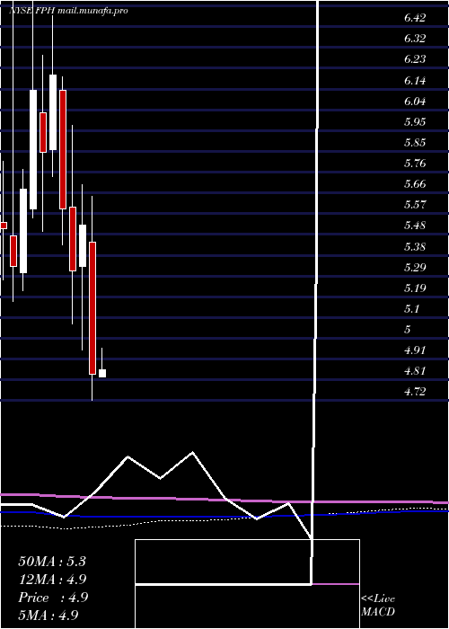  monthly chart FivePoint