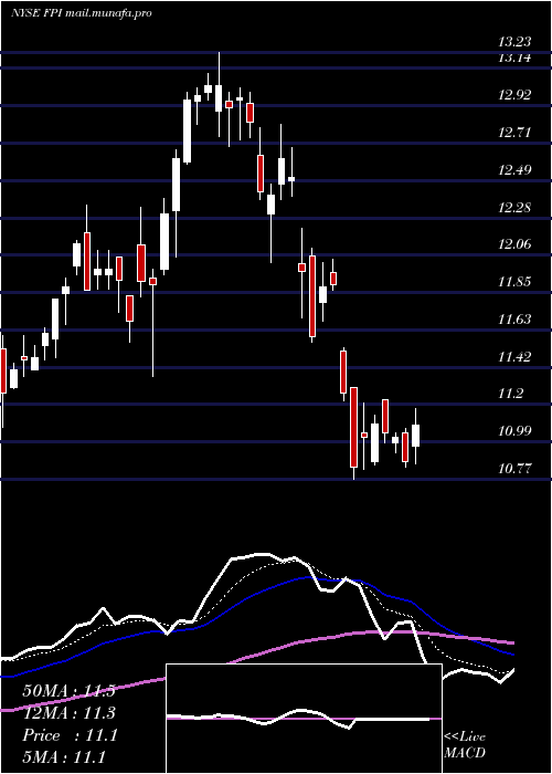  Daily chart FarmlandPartners
