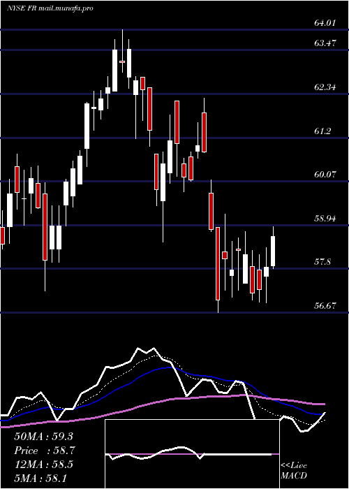  Daily chart FirstIndustrial