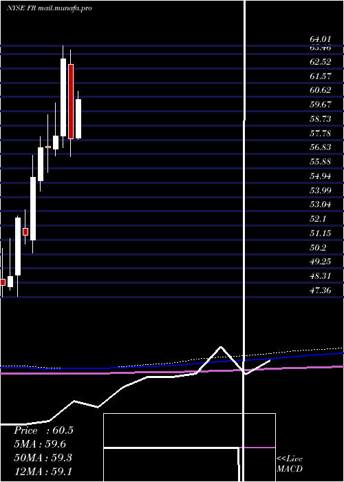  monthly chart FirstIndustrial
