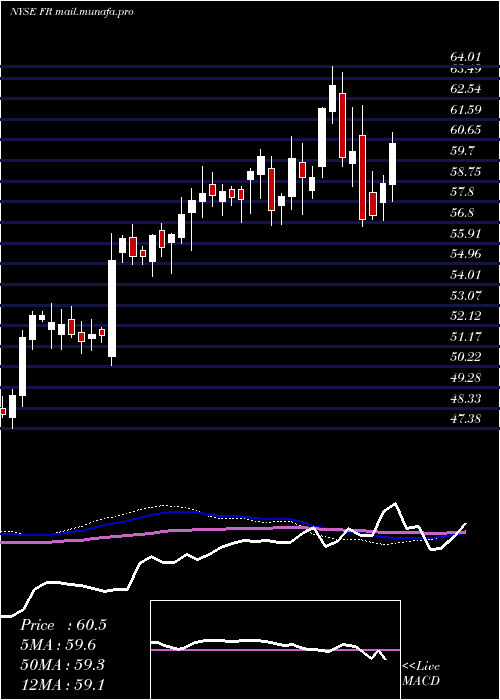  weekly chart FirstIndustrial