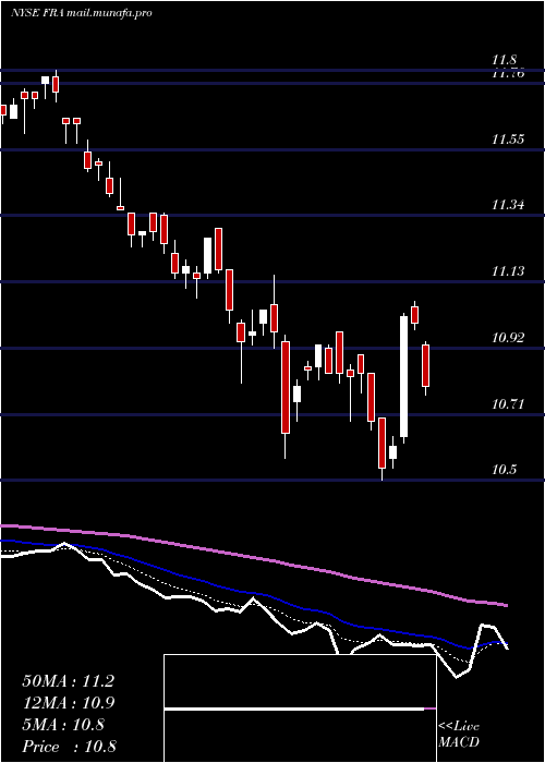  Daily chart BlackrockFloating