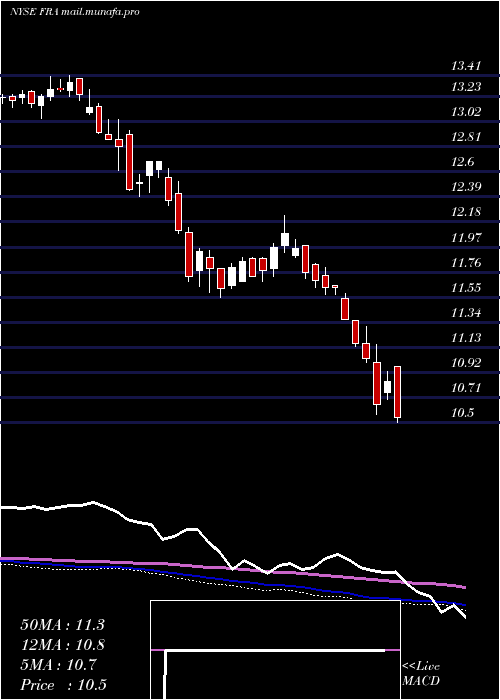  weekly chart BlackrockFloating