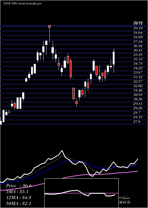 Daily chart Frontline