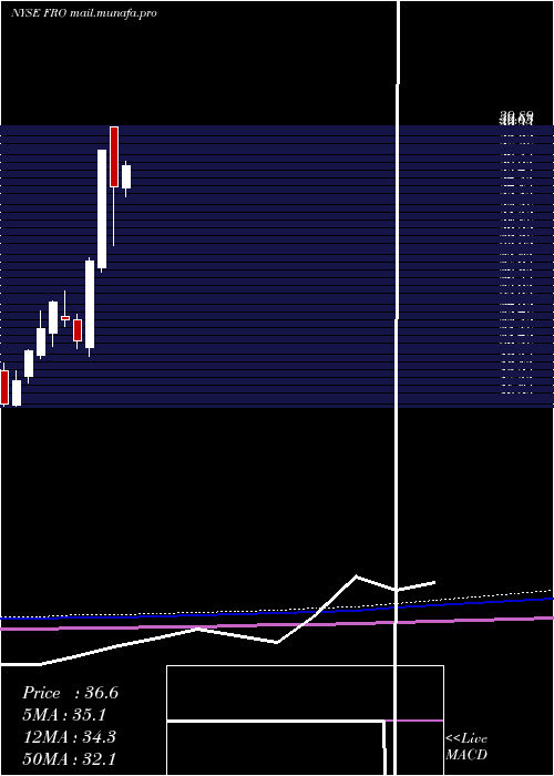  monthly chart Frontline