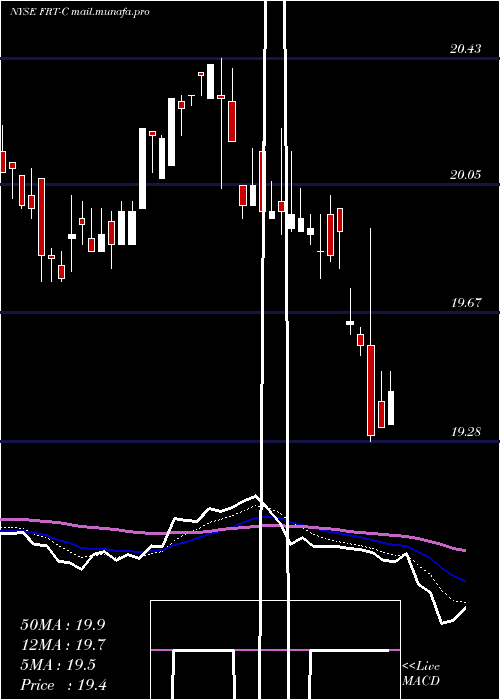  Daily chart FederalRealty