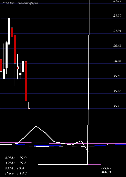  monthly chart FederalRealty