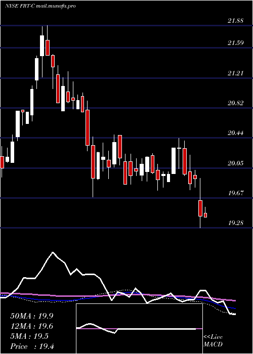  weekly chart FederalRealty