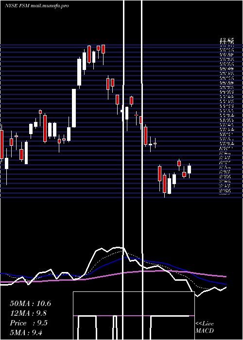  Daily chart FortunaSilver