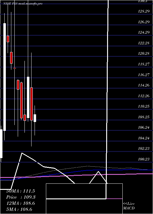  monthly chart FederalSignal