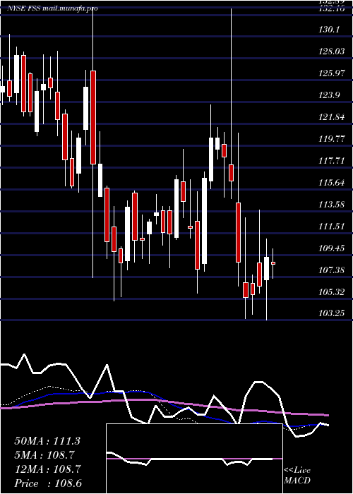  weekly chart FederalSignal