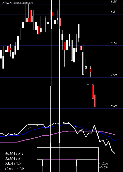  Daily chart FranklinUniversal