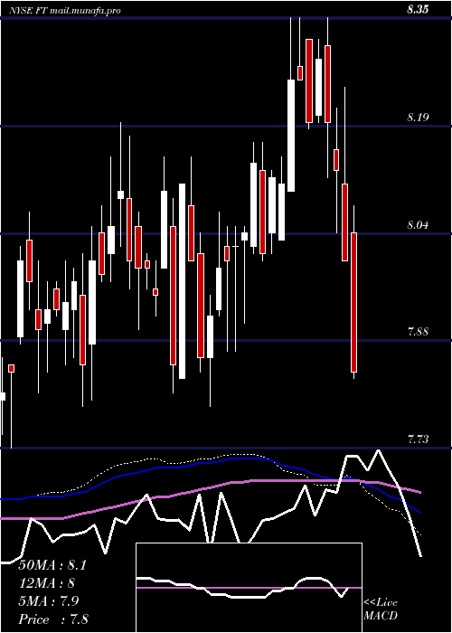  weekly chart FranklinUniversal