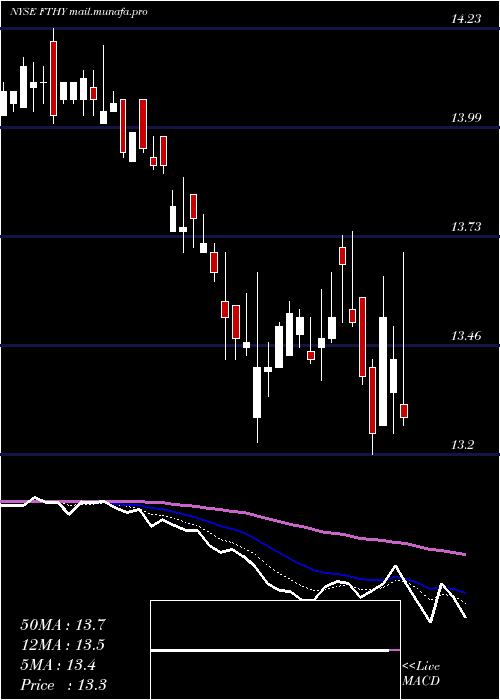  Daily chart FirstTrust