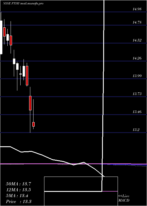  monthly chart FirstTrust