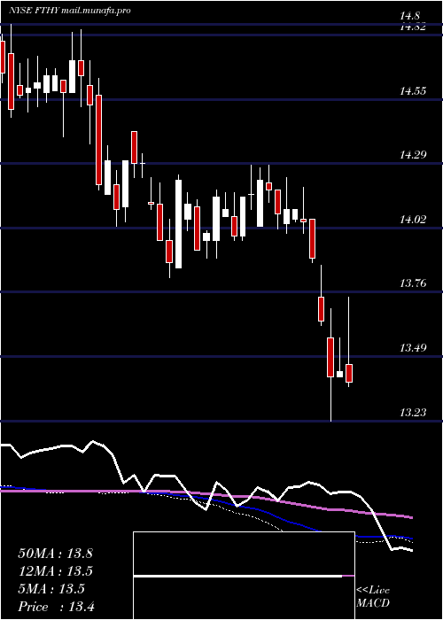  weekly chart FirstTrust
