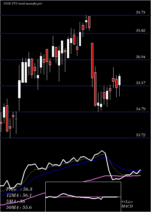  Daily chart FortisInc