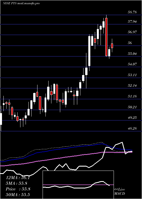  weekly chart FortisInc