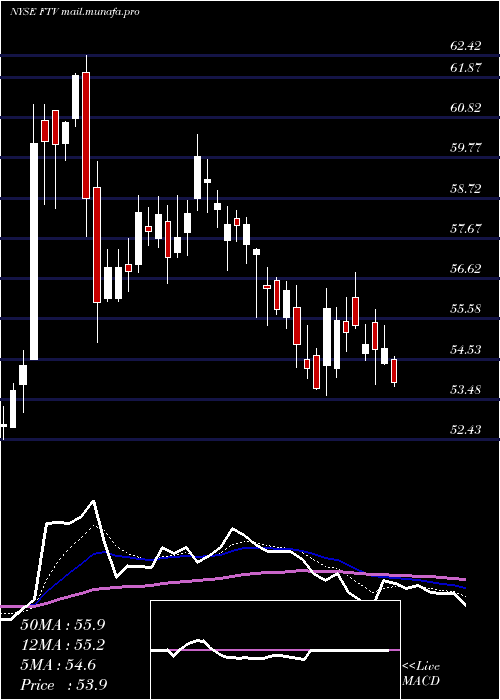  Daily chart FortiveCorporation