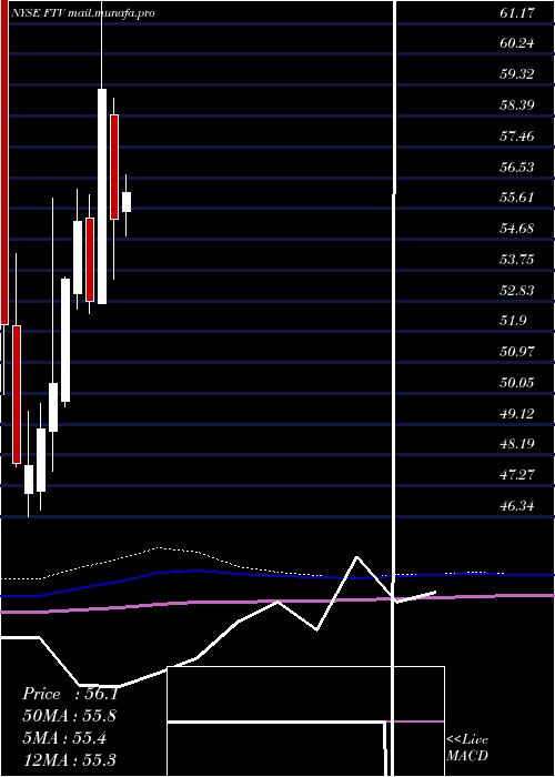  monthly chart FortiveCorporation