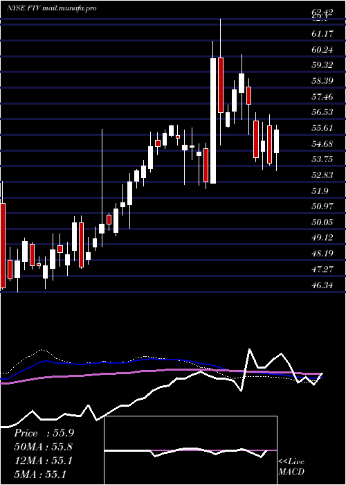  weekly chart FortiveCorporation
