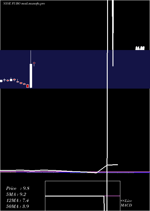  monthly chart FubotvInc