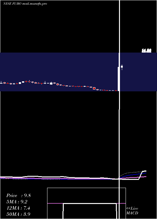  weekly chart FubotvInc