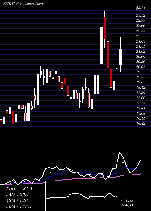  Daily chart CedarFair