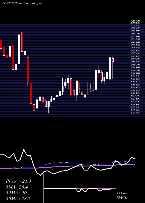  weekly chart CedarFair
