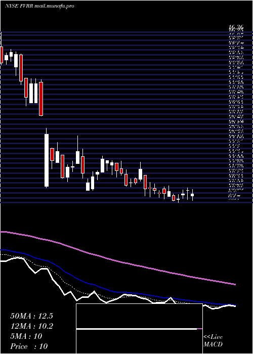  Daily chart FiverrInternational