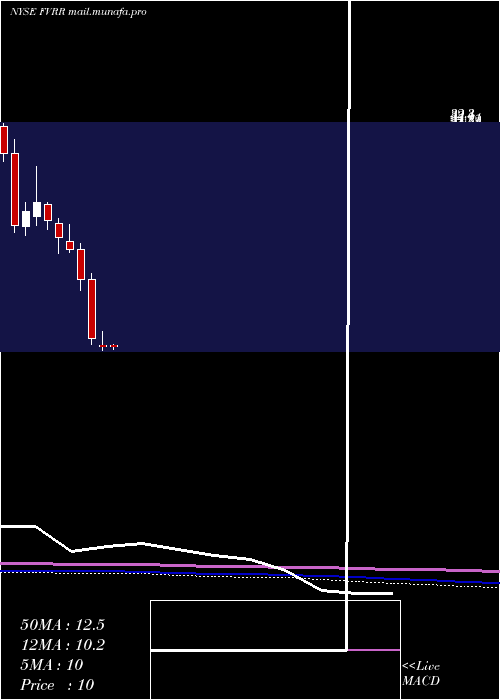  monthly chart FiverrInternational