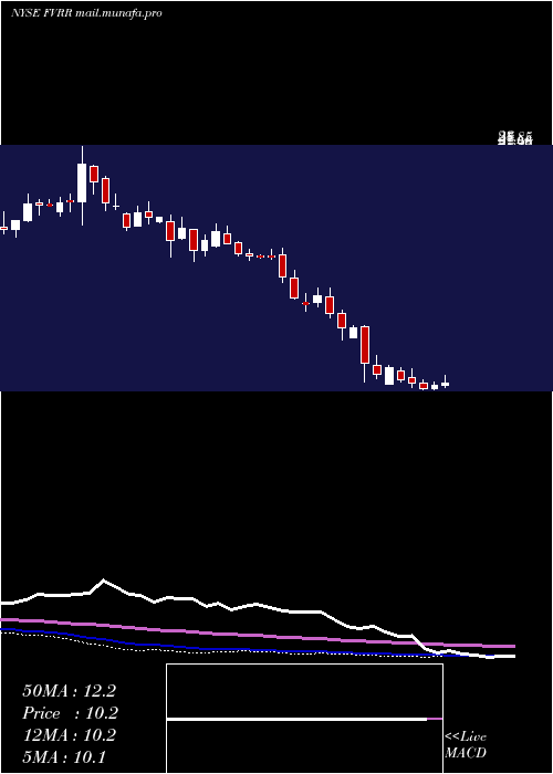  weekly chart FiverrInternational