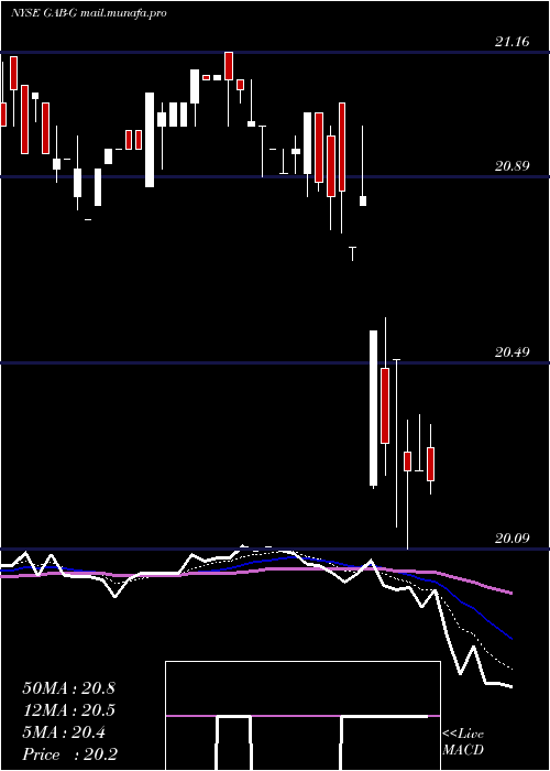  Daily chart GabelliEquity