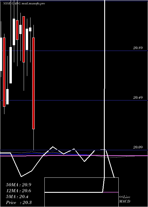  monthly chart GabelliEquity