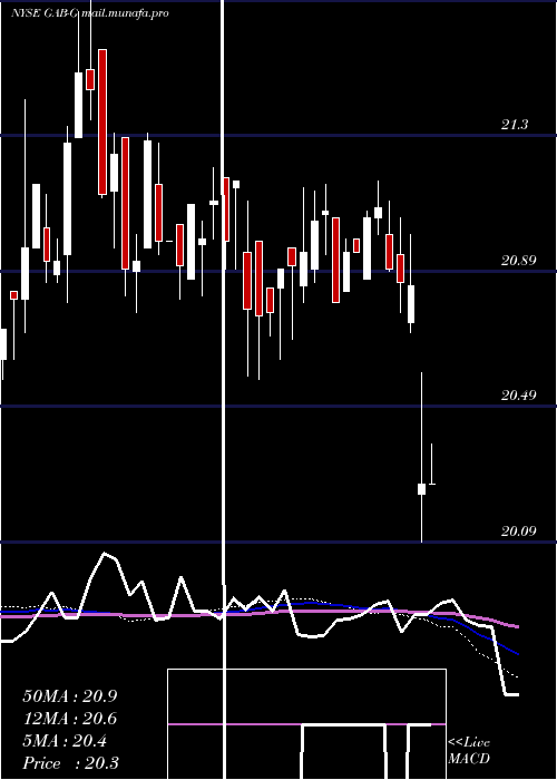  weekly chart GabelliEquity