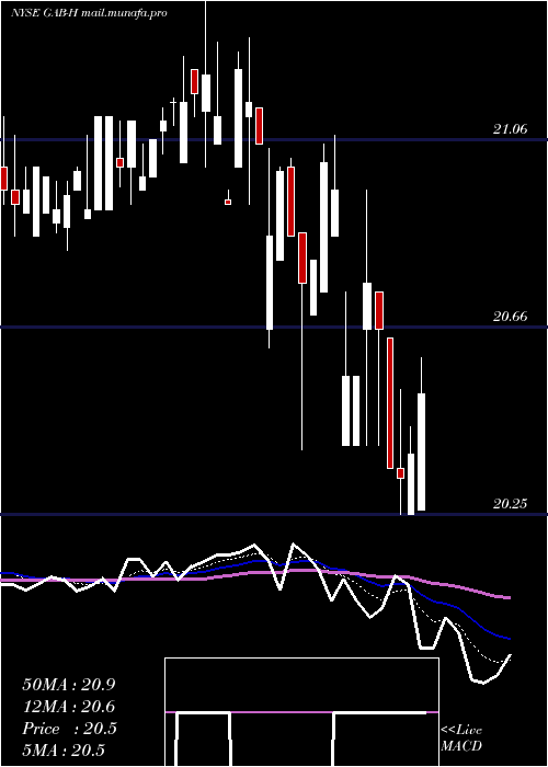 Daily chart GabelliEqty