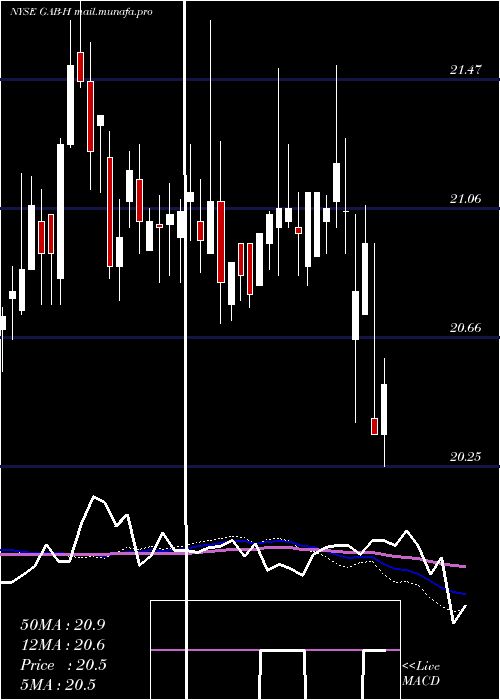  weekly chart GabelliEqty