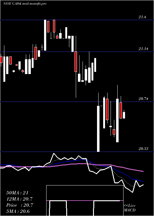 Daily chart GabelliEquity