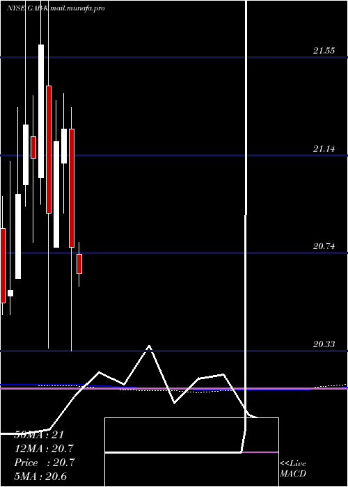  monthly chart GabelliEquity