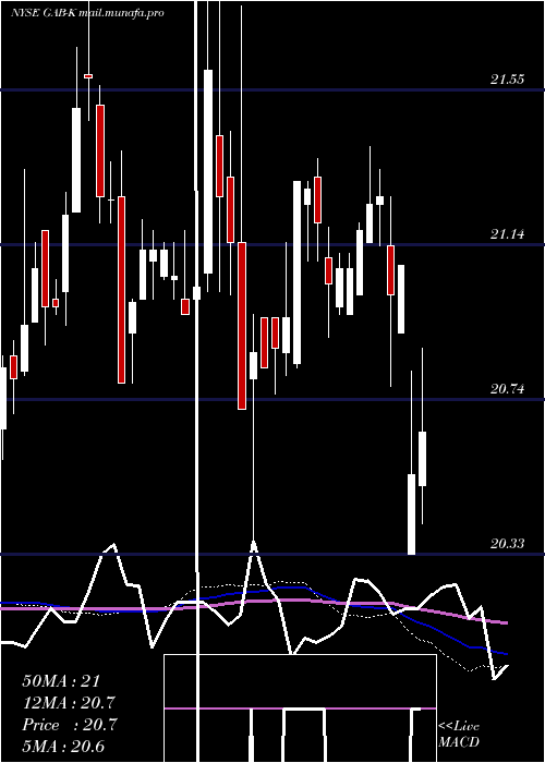  weekly chart GabelliEquity
