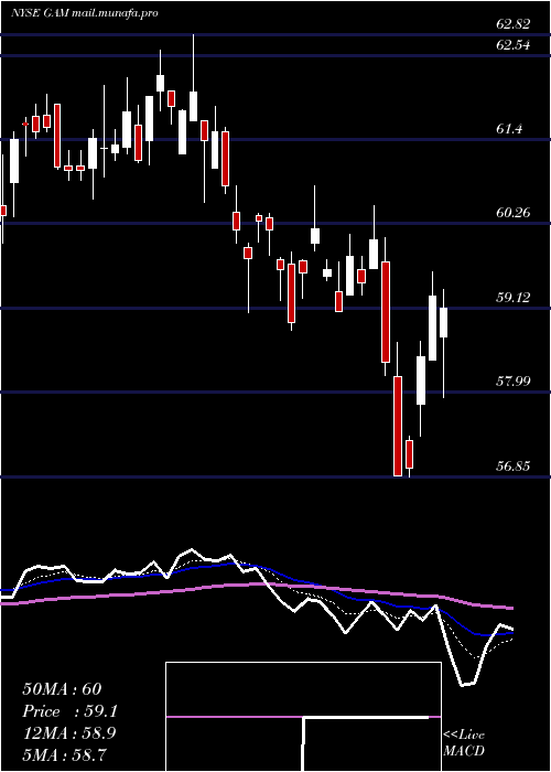  Daily chart GeneralAmerican