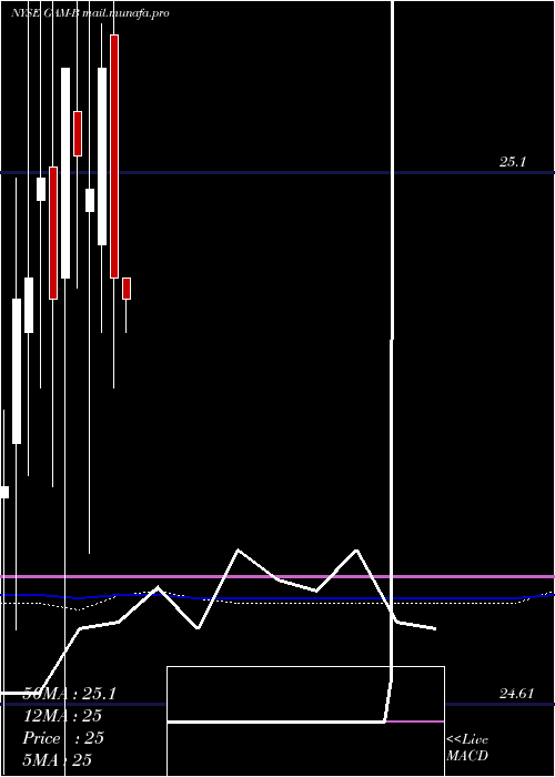  monthly chart GenlAmer