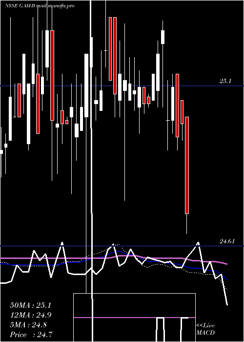  weekly chart GenlAmer