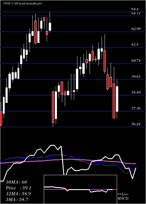  weekly chart GeneralAmerican
