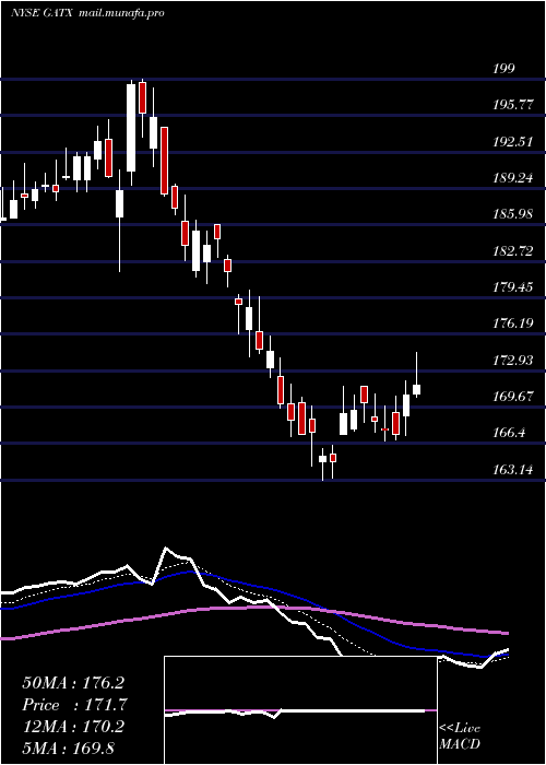  Daily chart GatxCorporation