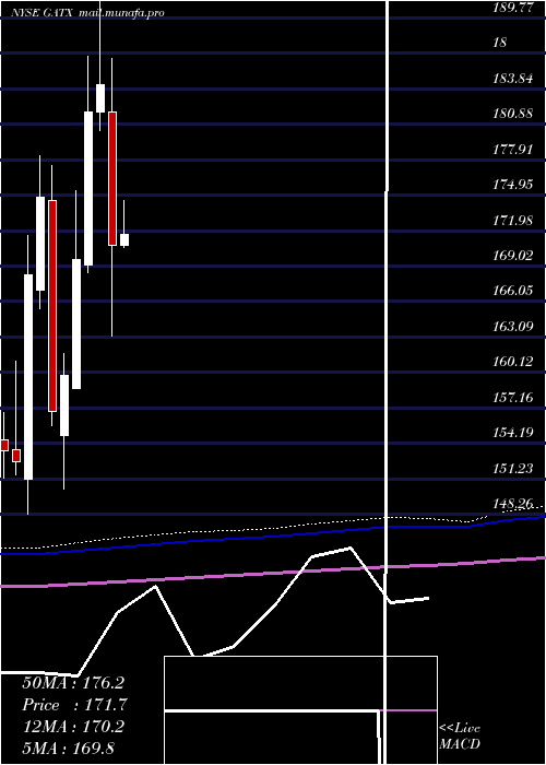  monthly chart GatxCorporation
