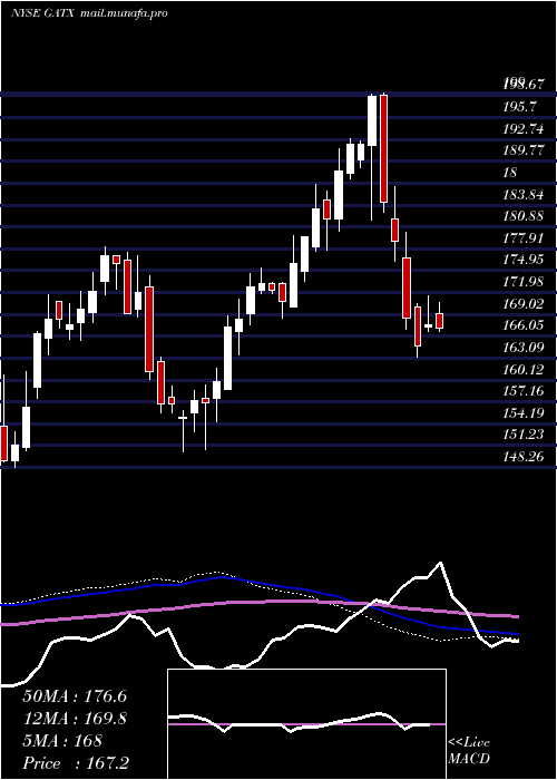  weekly chart GatxCorporation