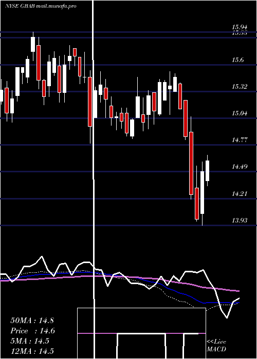  weekly chart GuggenheimTaxable