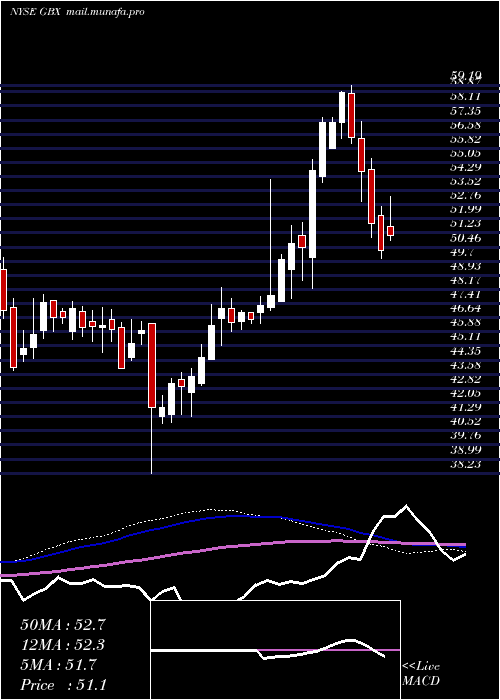  weekly chart GreenbrierCompanies