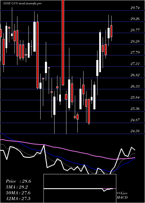  Daily chart GenescoInc